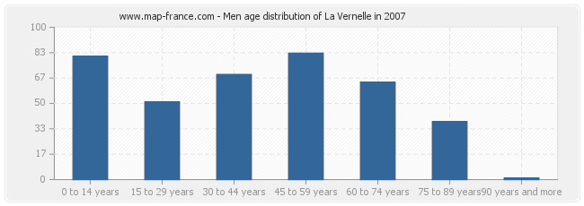 Men age distribution of La Vernelle in 2007